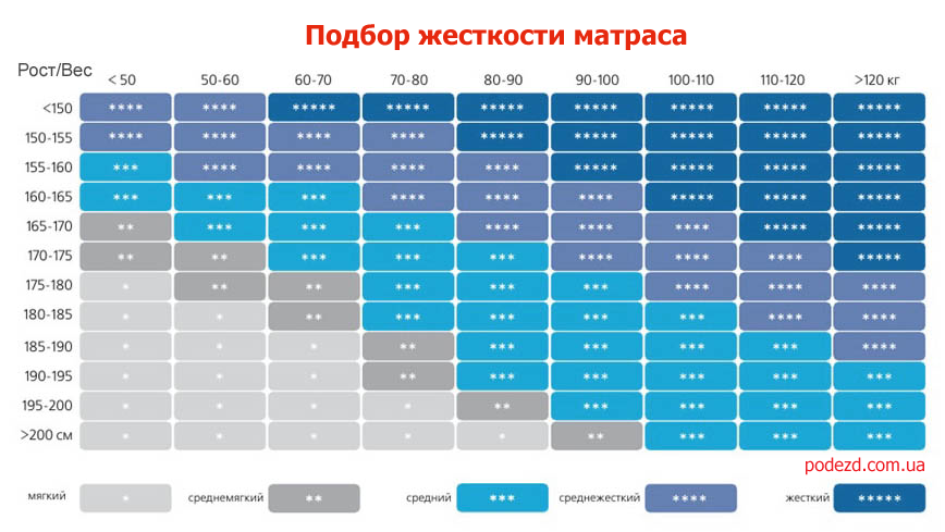 Подбор матраса по жесткости Жесткость матраса